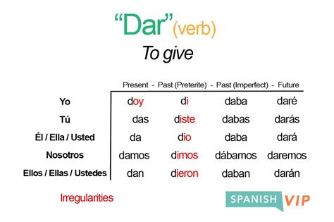Spanish Verb Dar .